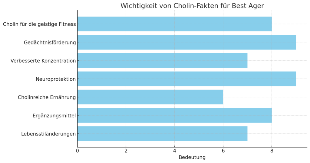 Cholin Bedeutung Für Best Ager Chart 8.2024