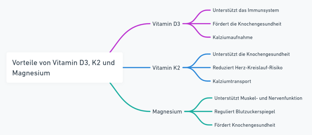 Gesundheit Vorteile von Synergie Vitamin D3 K2 Magnesium 